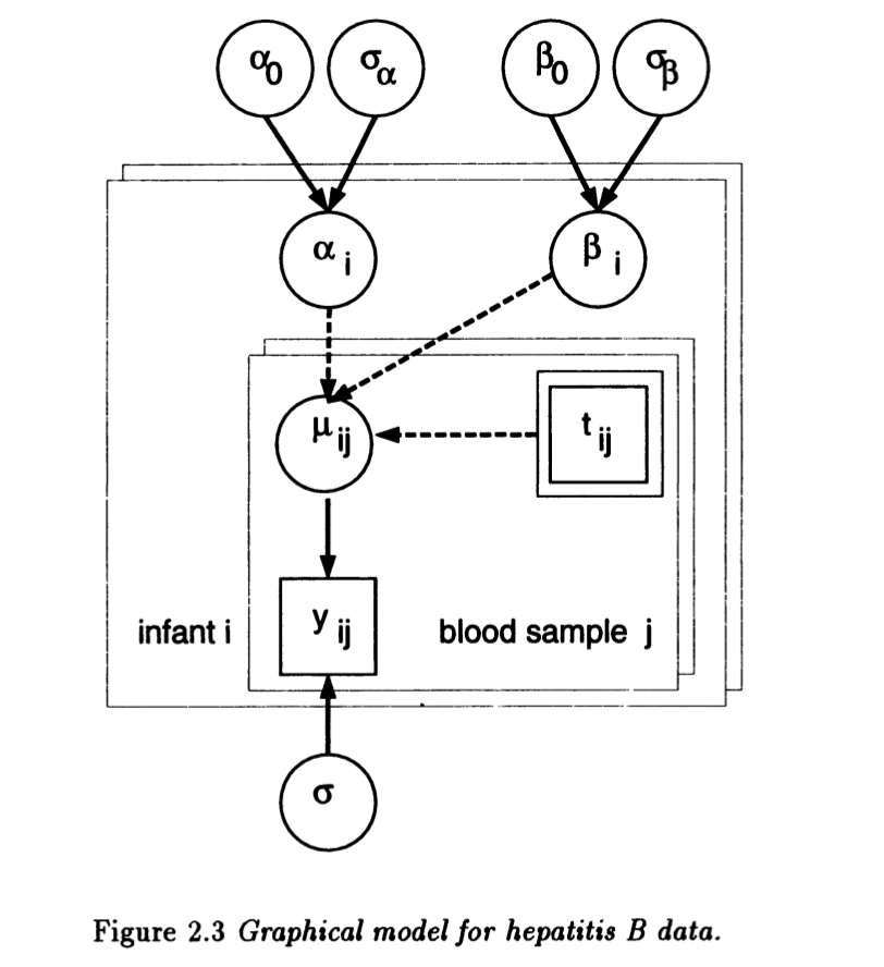 Graphical Model for Hepatitis B Data