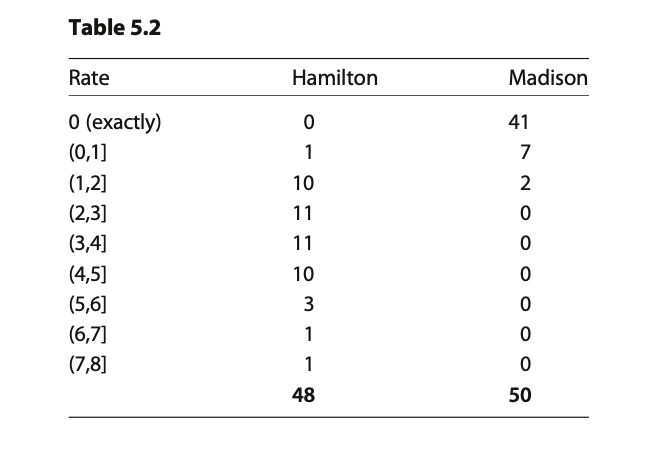 Word frequency counts, Hamilton vs. Madison